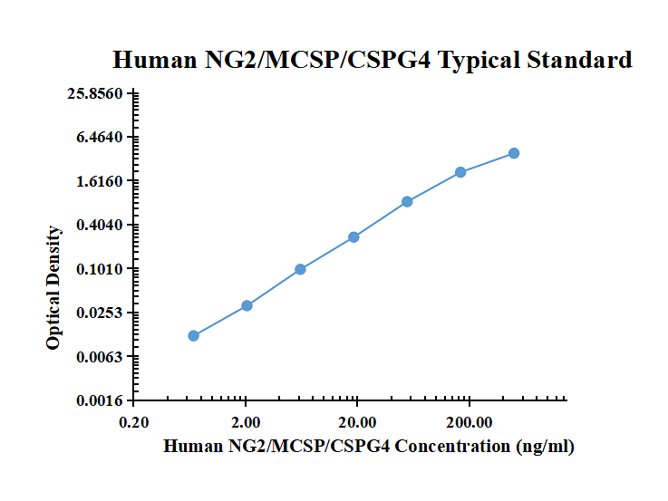 Human NG2/MCSP/CSPG4 ELISA Kit