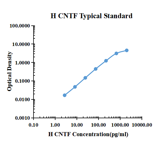 Human CNTF ELISA Kit