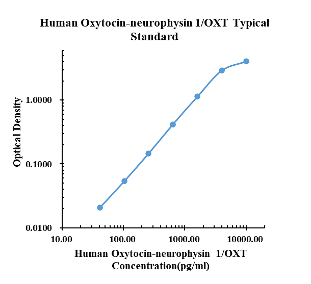 Human Oxytocin-neurophysin 1/OXT ELISA Kit