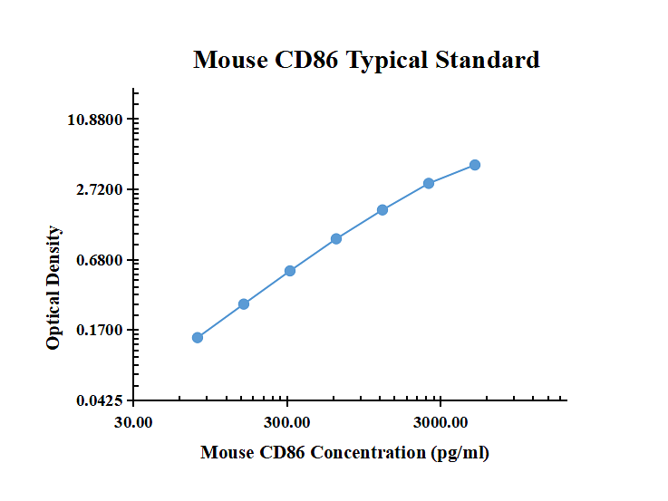 Mouse CD86 ELISA Kit