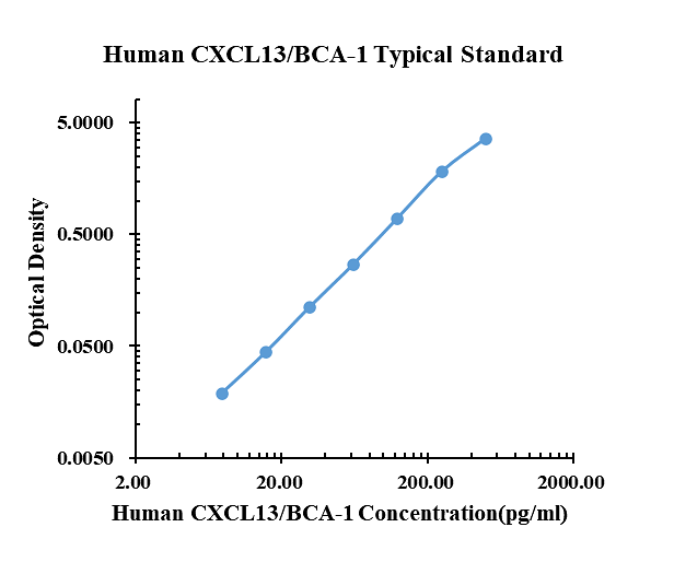 Human CXCL13/BCA-1 ELISA Kit