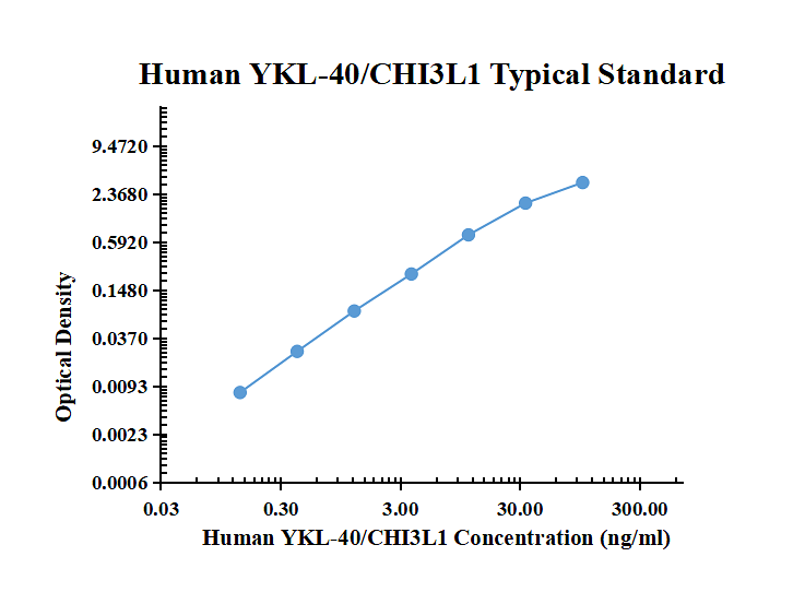 Human YKL-40/CHI3L1 ELISA Kit