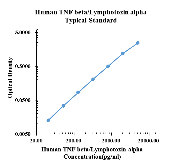 Human TNF beta/Lymphotoxin alpha ELISA Kit