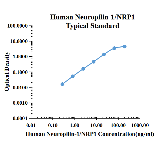 Human Neuropilin-1/NRP1 ELISA Kit