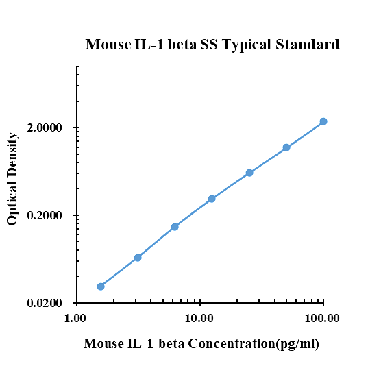 Mouse IL-1&beta; Super Sensitivity ELISA Kit高敏