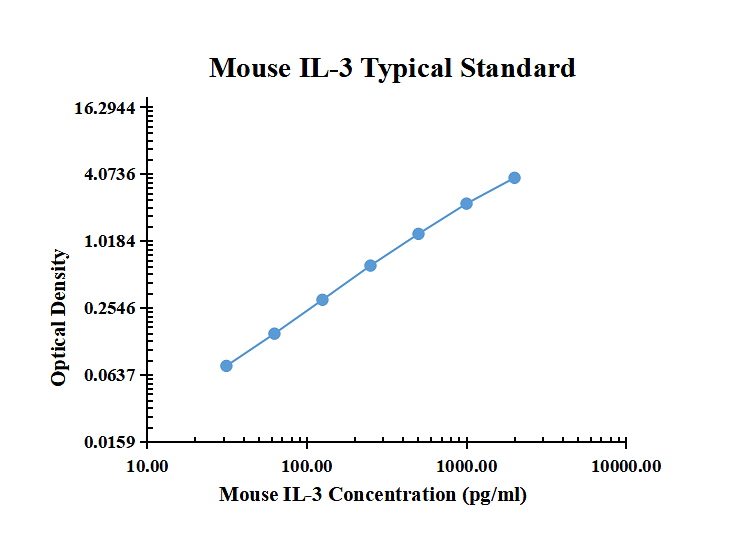 Mouse IL-3 ELISA Kit