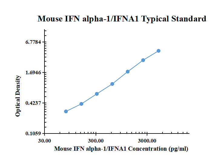 Mouse IFN alpha-1 ELISA Kit