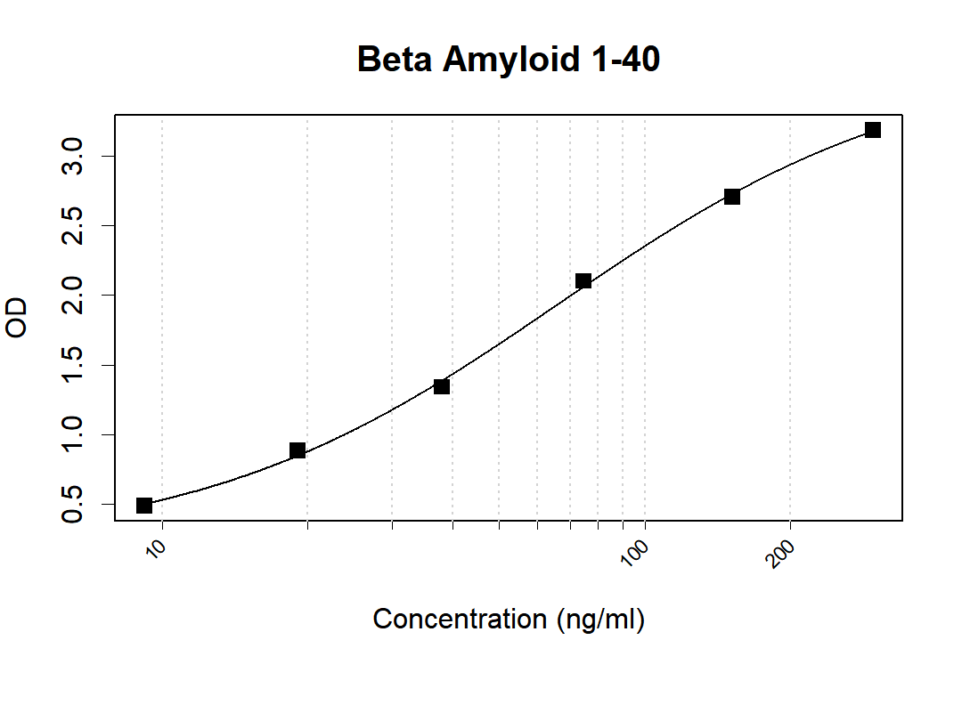 Human Beta Amyloid 1-40 Antibody Pair