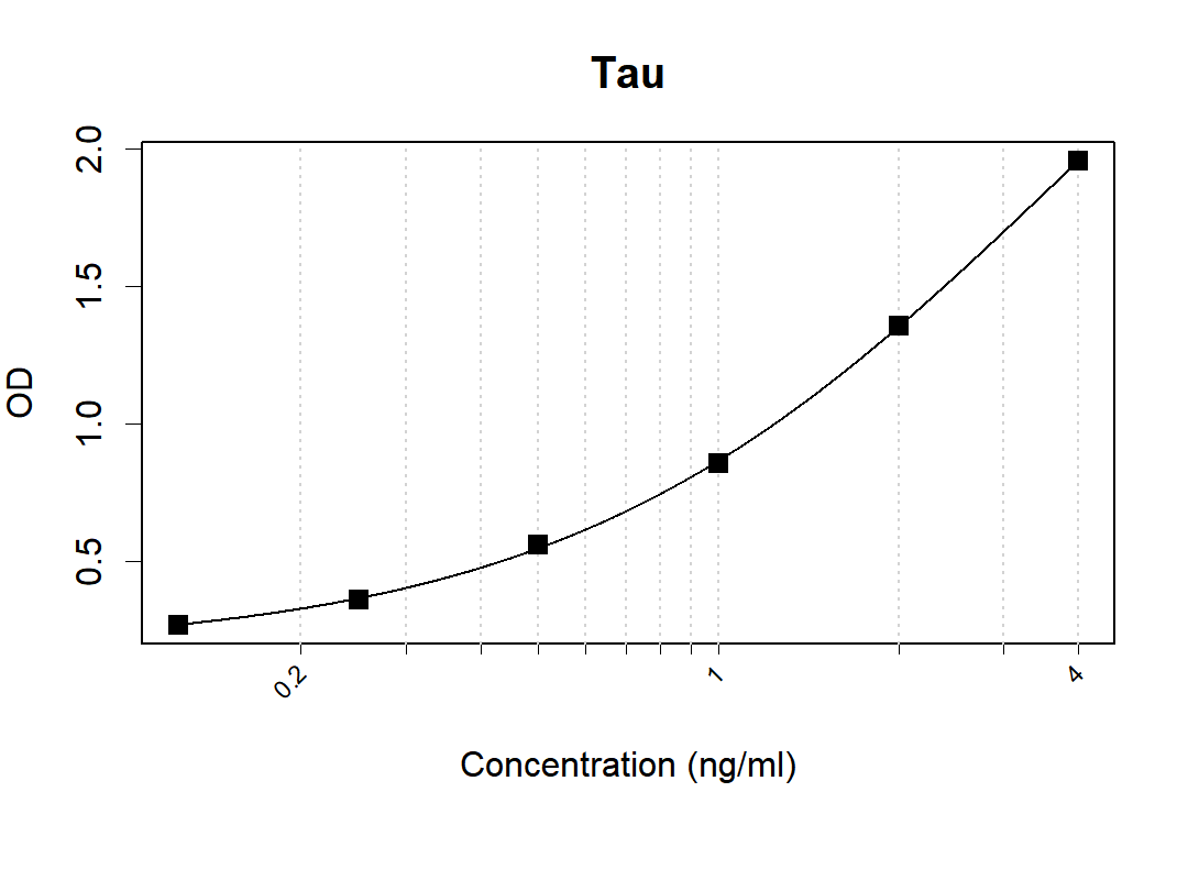 Human Tau antibody pair (ARA983/ARA958)