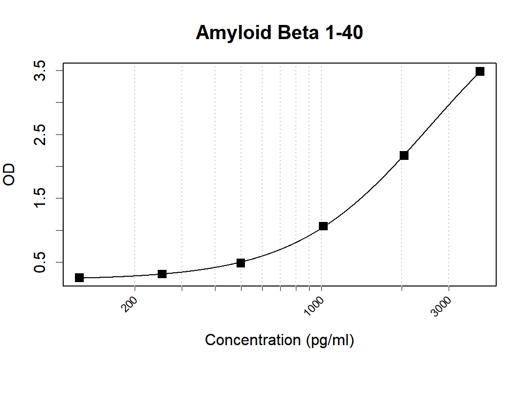 Human Beta Amyloid 1-40 antibody pair (ARA954/ARA991)