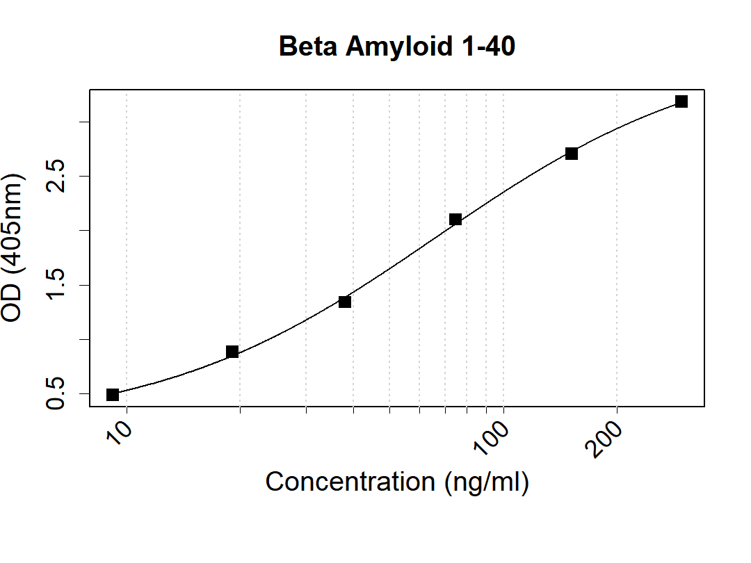 Beta Amyloid 1-40 Antibody