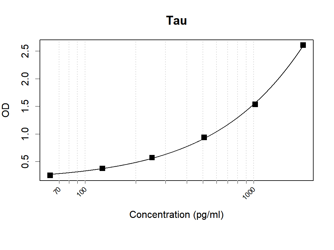 Human Tau antibody pair (ARA958/ARA971)