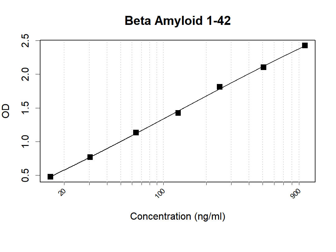 Human Beta Amyloid 1-42 antibody pair (ARA834/ARA954)