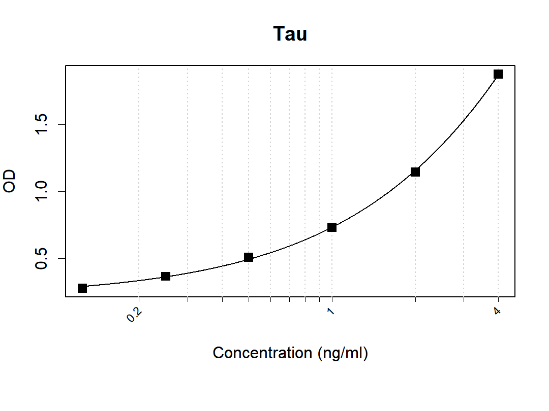 Human Tau antibody pair (ARA6837/ARA958)