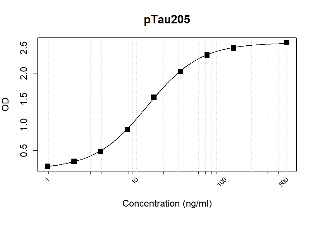 pTau205 Mouse Monoclonal Antibody(ARA990)