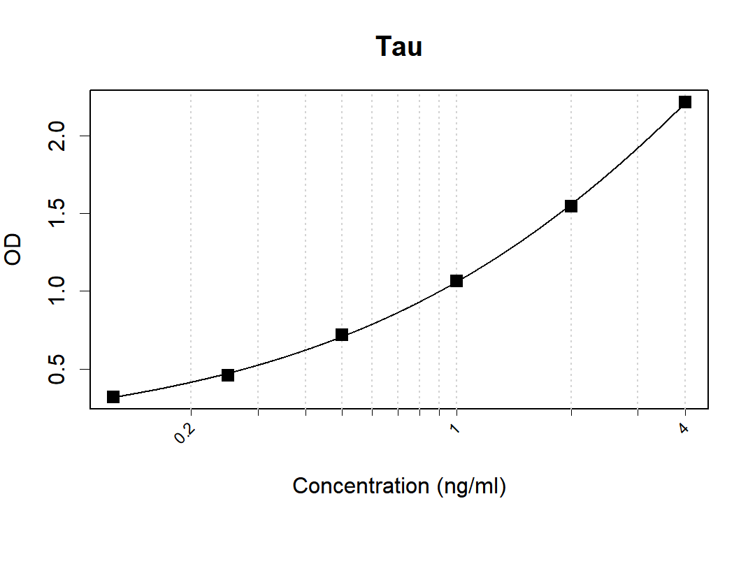 Human Tau Antibody Pair(ARA979/ARA971)