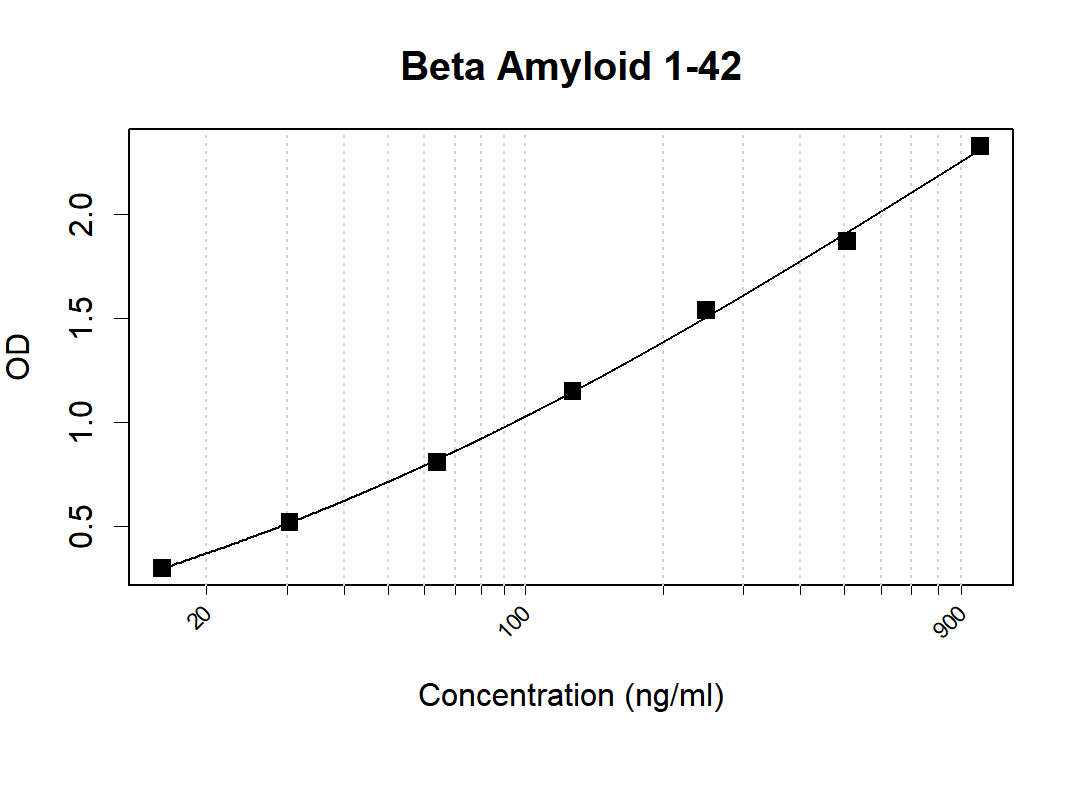 Human Beta Amyloid 1-42 Antibody Pair(ARA954/ARA955)