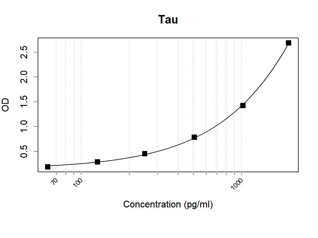Human Tau Antibody Pair