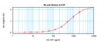anti-G-CSF antibody