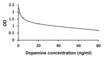 Dopamine ELISA Kit