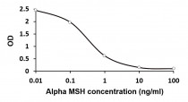 Alpha Melanocyte Stimulating Hormone (Alpha MSH) ELISA Kit