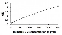 Human BD2 / beta Defensin 2 ELISA kit