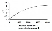 Human TNFRSF18 ELISA Kit