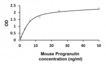 Mouse Progranulin ELISA Kit