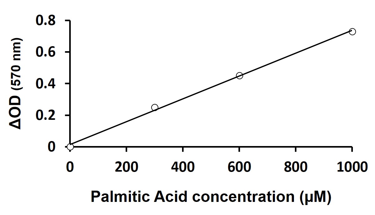 Free Fatty Acid Assay Kit