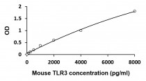 Mouse TLR3 ELISA Kit