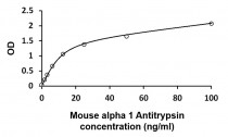 Mouse alpha 1 Antitrypsin ELISA Kit