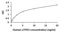 Human LYPD3 ELISA Kit