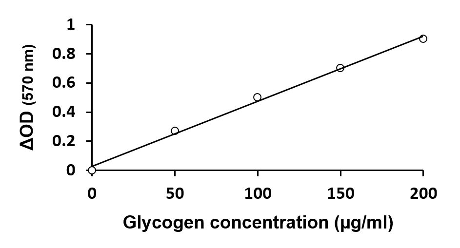 Glycogen Assay Kit