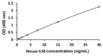 Mouse IL38 ELISA Kit