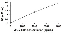 Mouse DKK1 ELISA Kit