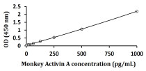 Monkey Activin A ELISA Kit
