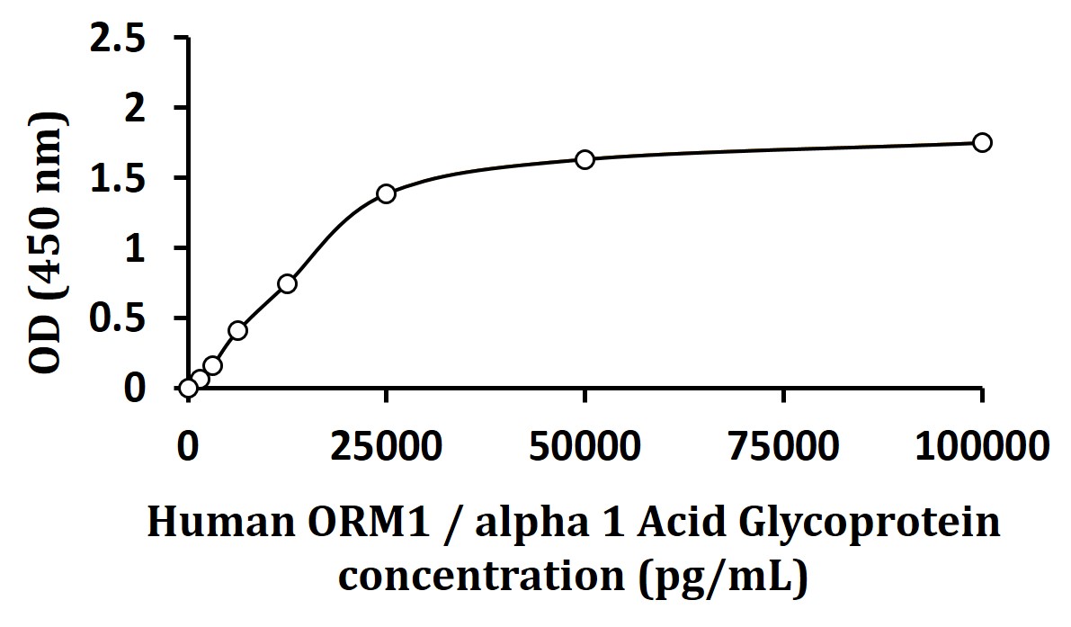 Human ORM1 / alpha 1 Acid Glycoprotein ELISA Kit