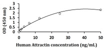 Human Attractin ELISA Kit