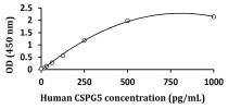 Human CSPG5 ELISA Kit