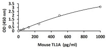 Mouse TL1A ELISA Kit