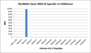 RM135